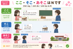 NGỮ PHÁP BÀI 3 GIÁO TRÌNH MINNA NO NIHONGO ここ・そこ・あそこ は N です bai3 kokosokoasoko