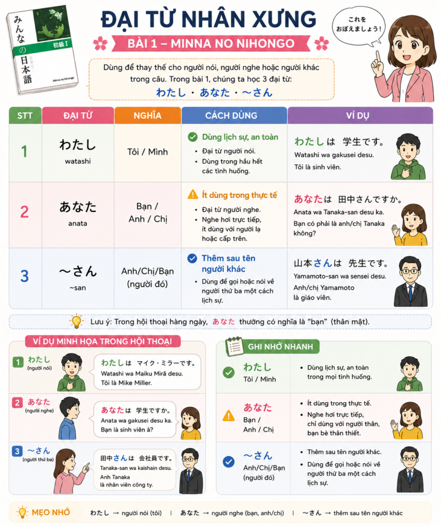 NGỮ PHÁP BÀI 1 - GIÁO TRÌNH MINNA NO NIHONGO - Đại từ nhân xưng trong tiếng Nhật daitunhanxung