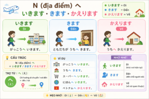 NGỮ PHÁP BÀI 5 GIÁO TRÌNH MINNA NO NIHONGO - ĐI / ĐẾN / VỀ MỘT ĐỊA ĐIỂM NÀO ĐÓ chatgpt image jun 14, 2026, 11 28 14 am