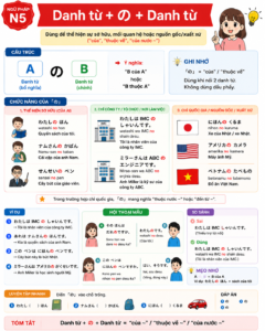 NGỮ PHÁP BÀI 1 - GIÁO TRÌNH MINNA NO NIHONGO - Mẫu câu: Danh từ + の + Danh từ danh từ + の + danh từ