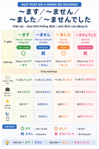 NGỮ PHÁP BÀI 4 GIÁO TRÌNH MINNA NO NIHONGO -HIỆN TẠI, TƯƠNG LAI, QUÁ KHỨ, PHỦ ĐỊNH CỦA ĐỘNG TỪ bai4 dong tu