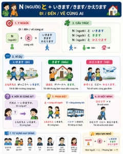 NGỮ PHÁP BÀI 5 GIÁO TRÌNH MINNA NO NIHONGO - ĐI / ĐẾN / VỀ CÙNG AI bai5 phuongtien3