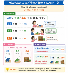 NGỮ PHÁP BÀI 2 - GIÁO TRÌNH MINNA NO NIHONGO - Mẫu câu: これ/それ/あれ, この /その/あの nguphapbai2 konosonoano