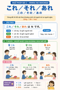 NGỮ PHÁP BÀI 2 - GIÁO TRÌNH MINNA NO NIHONGO - Mẫu câu: これ/それ/あれ, この /その/あの nguphapbau2 koresoreare