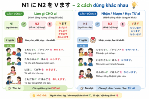 NGỮ PHÁP BÀI 7 GIÁO TRÌNH MINNA NO NIHONGO -PHÂN BIỆT CÁCH DÙNG CỦA LÀM GÌ CHO AI VÀ NHẬN GÌ TỪ AI nguphapbai7 phanbiet2cachdung